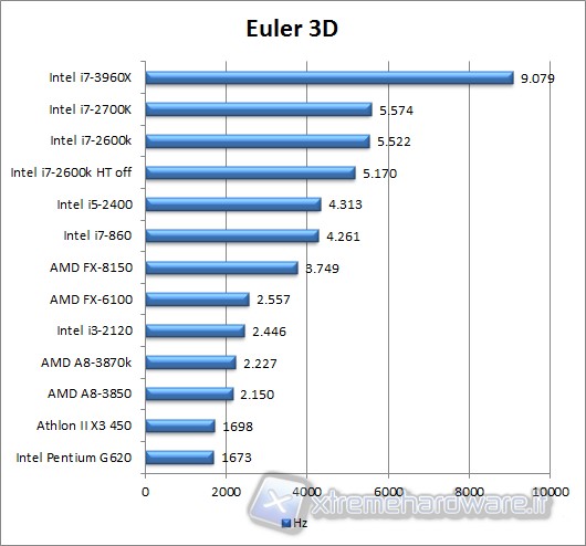 euler3d