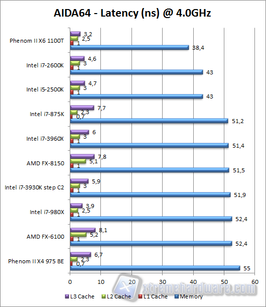 aida64 latency