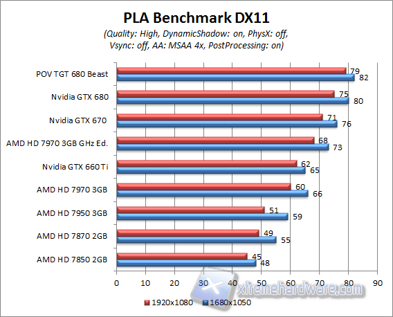 pla benchmark